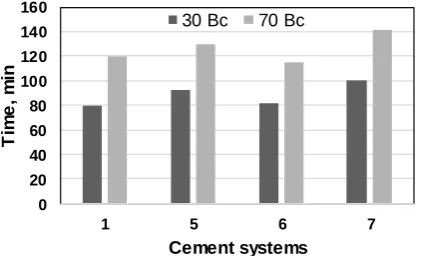 Figure 1. Compressive strength values of cement samples