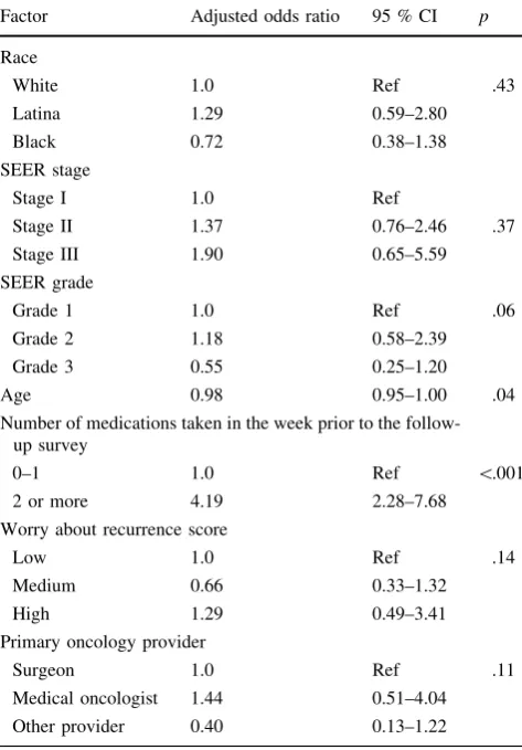 Table 3 Multivariable model to assess factors associated withendocrine therapy persistence (n = 539)