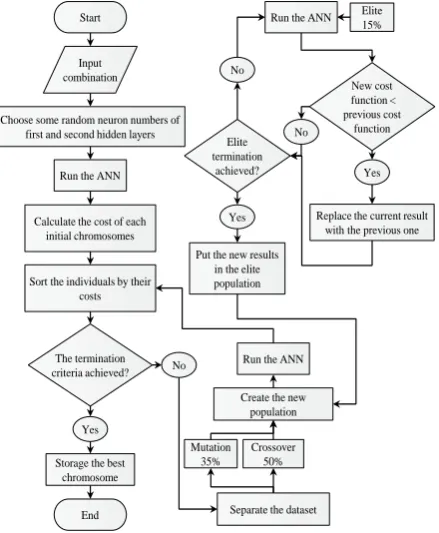Figure 1. GAA flowchart 
