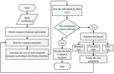 Figure 2. GP flowchart 
