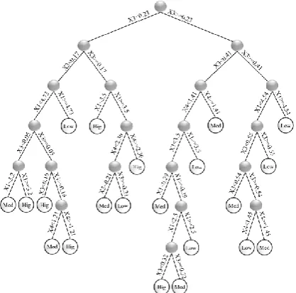 Figure 3.  Statistical parameter of input combination selection for models for test dataset  