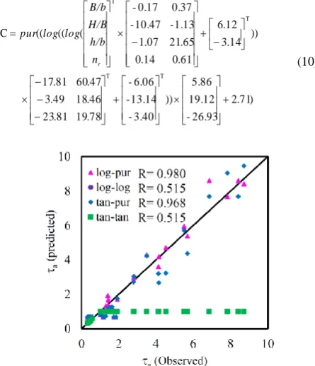 Figure 5.  Scatter plot of observed and predicted apparent shear stress using MS-MLP method  