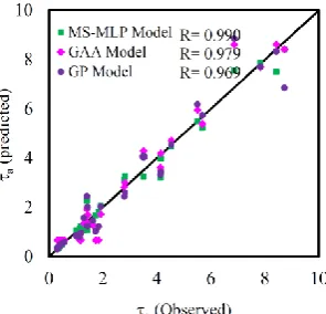 Figure 9 illustrates the scatter plot of all models employed with the test dataset.  