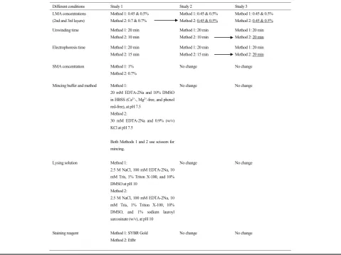 Table 2 Comet assay results for all studies