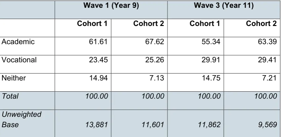 Table 1: Percentage Aspiring to Each Type of Post-Compulsory Education, by Cohort and Wave 