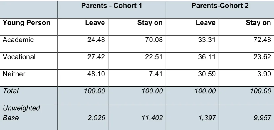 Table 2: Percentage of Parents Who Want Their Child to Stay On Post GCSE, by Cohort 