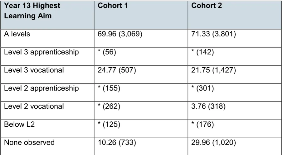 Table 13: Whether applied to university in Wave 5, by highest learning aim in year 13 