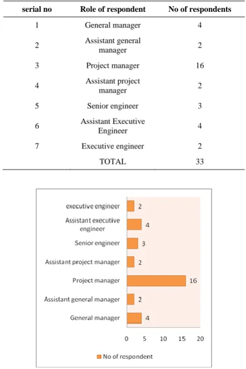 Figure 1. Respondents involved in survey 