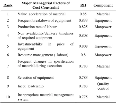 TABLE 6. Details of managerial factor in terms of cost constraint 