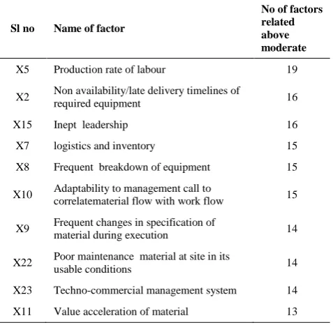 Figure 3. 24*24 matrix of managerial factors for correlation analysis 