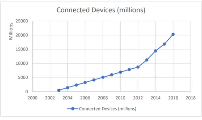 Figure 1: Devices connected to the internet by the millions by year