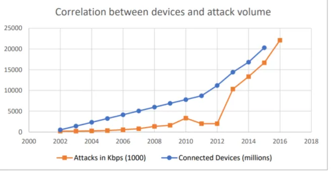 Figure 3: Direct correltation between the increase of devices connected and volumetric size of attacks by year