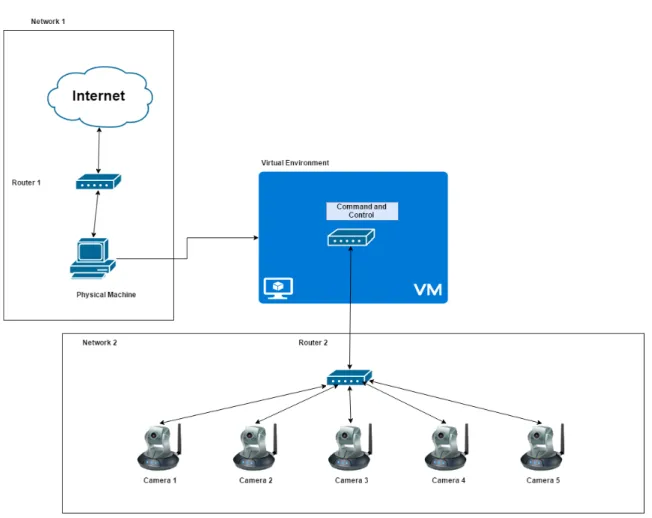 Figure 6: Network diagram of experiment infrastructure.