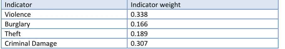 Table 4.4. Indicator weights generated by factor analysis for the Crime Domain 