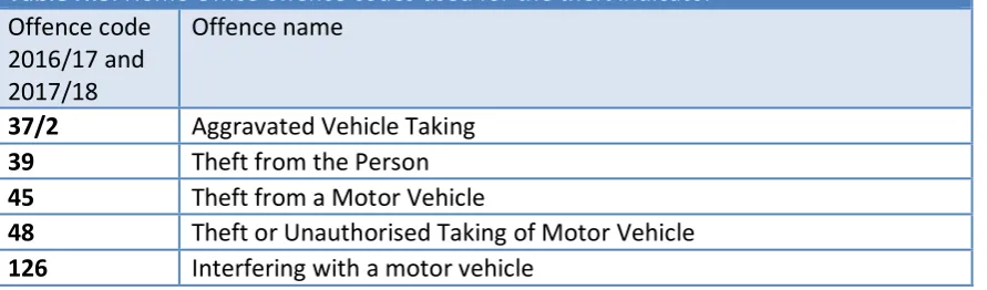 Table H.3. Home Office offence codes used for the theft indicator 