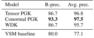 Table 3: Results for event-based similarity ranking