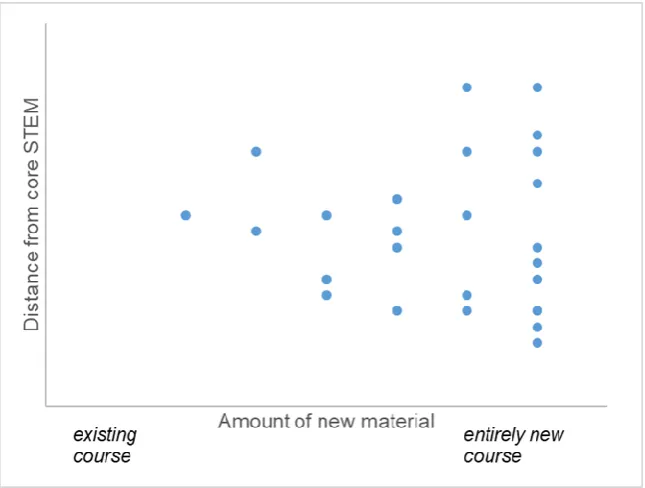 Figure 4.1 Schematic of course/content and targeting approaches taken by institutions 