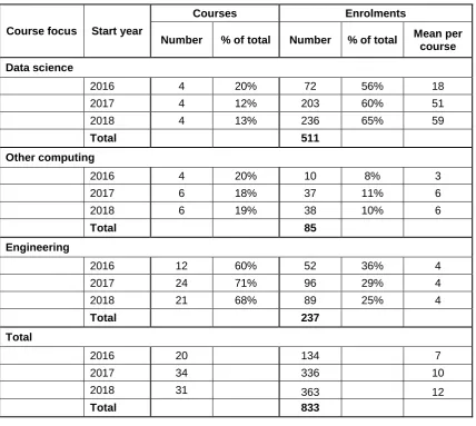 Table 5.2 Numbers of active courses and total enrolments, by year and broad subject focus  