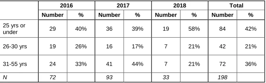 Table 5.3 Age profile of conversion course participants, where known (N=198) 