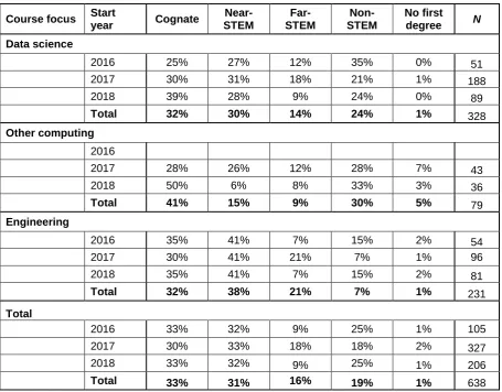 Table 5.4 Enrolled students’ subject discipline of first degree, by broad course focus and year of start, in terms of its ‘distance’ from the MSc course subject focus 