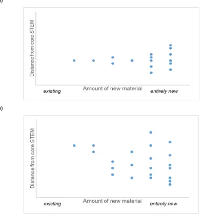 Figure 5.5 Schematic diagrams comparing average first-degree subject ‘type’ of students: (a) actually enrolled; and (b) targeted in proposals22   