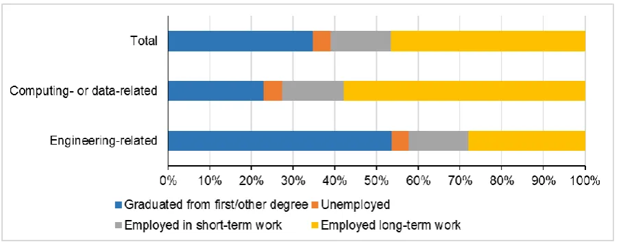 Figure 5.6 Survey respondents’ circumstances prior to commencing conversion course (all surveys combined, N=185) 