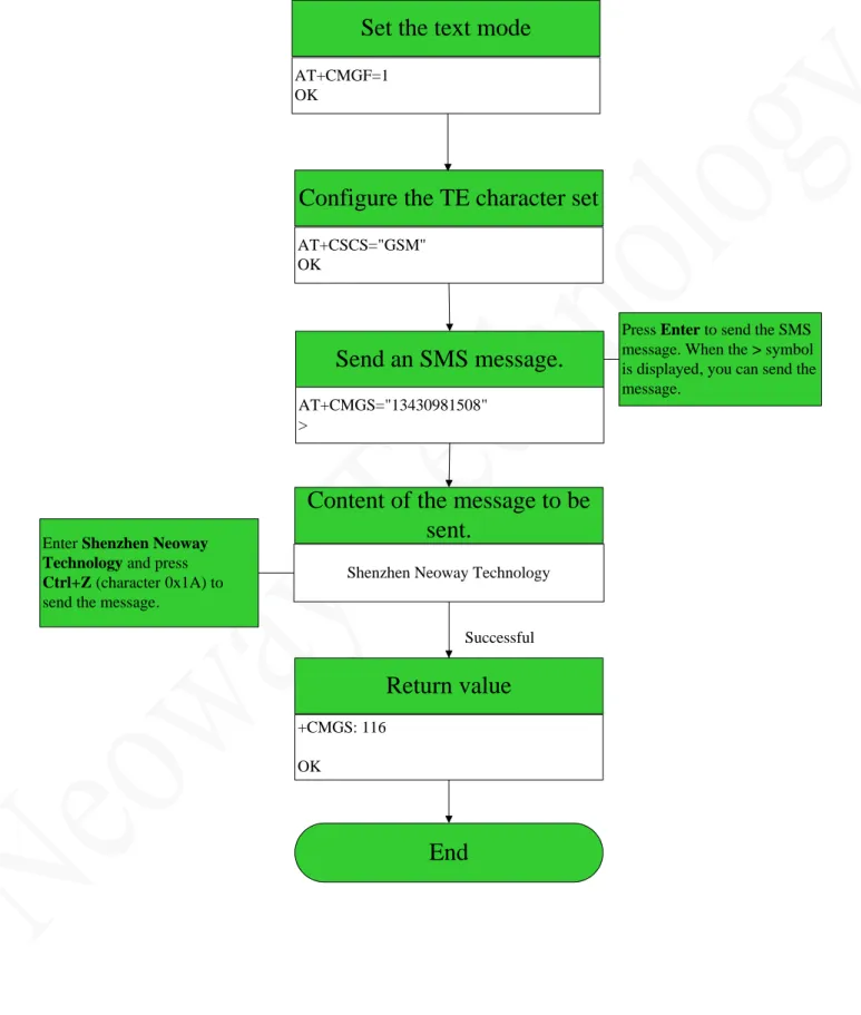 Figure A-1 Flowchart of sending text format SMS messages 