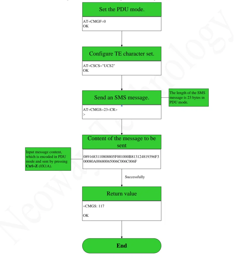Figure A-2 Flowchart of Sending PDU SMS messages 