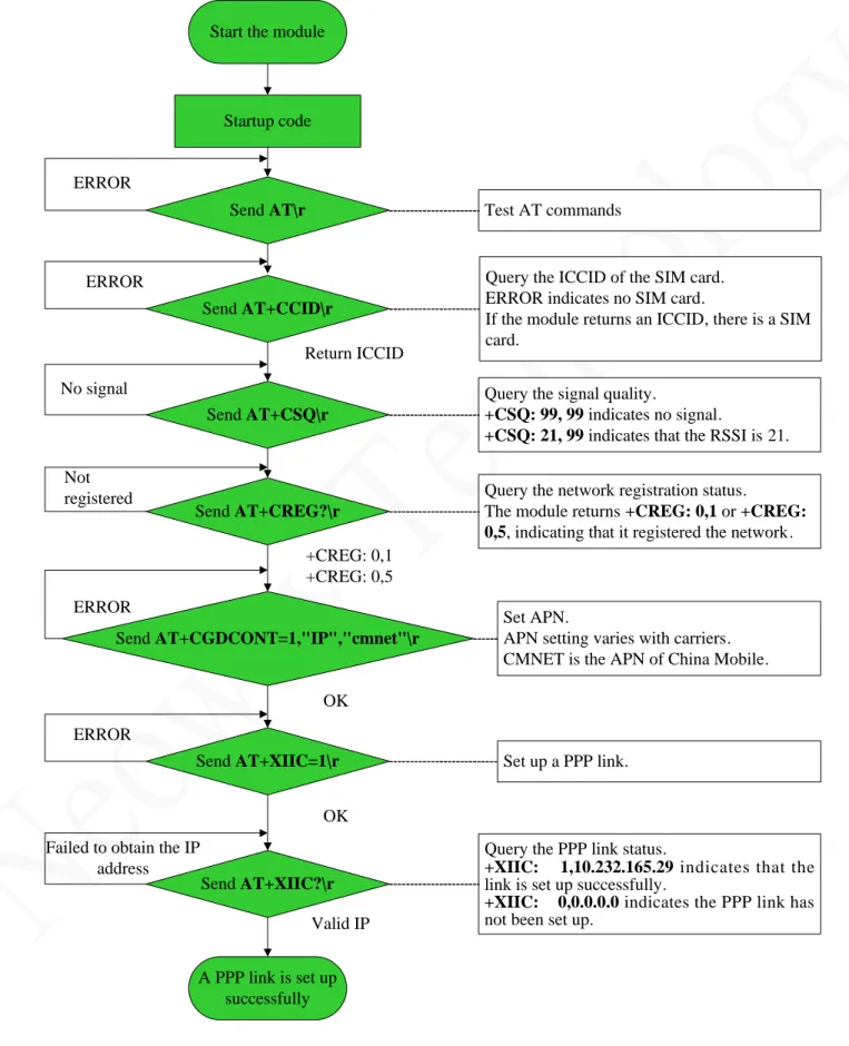 Figure A-3 Flowchart of using AT commands to establish TCP link 