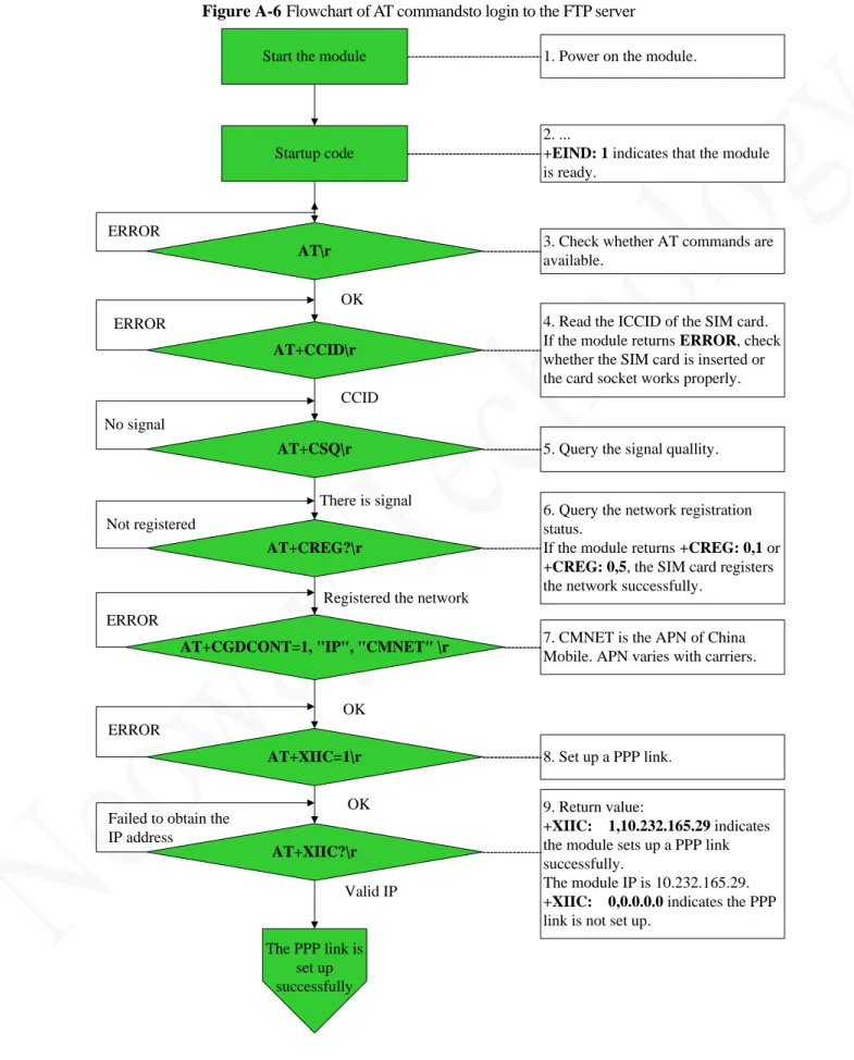 Figure A-6 Flowchart of AT commandsto login to the FTP server 
