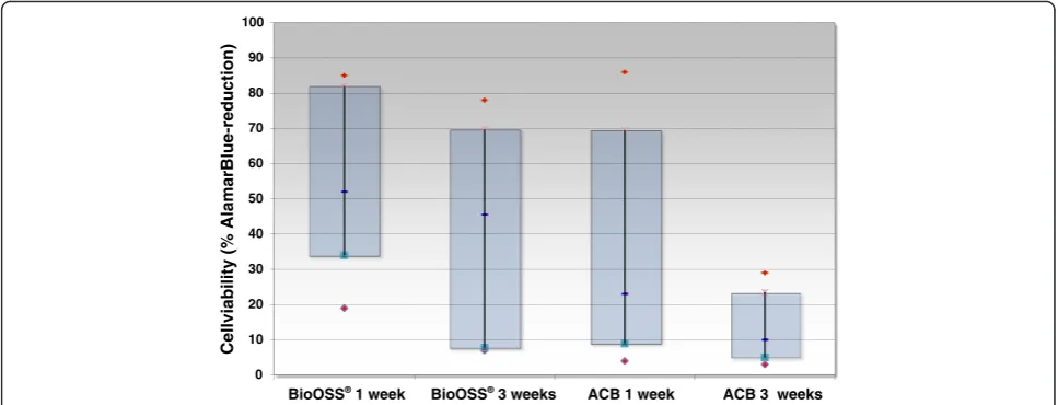 Fig. 4 Cell viability of hOB cultured on either ACB or BioOss® was measured using the AlamarBlue® assay