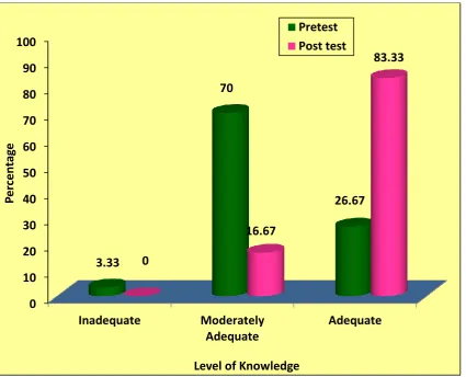 Figure 3: Percentage distribution of pretest and post test level of knowledge regarding 