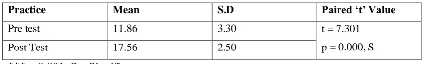 Table 3: Comparison of pretest and post test practice scores regarding 