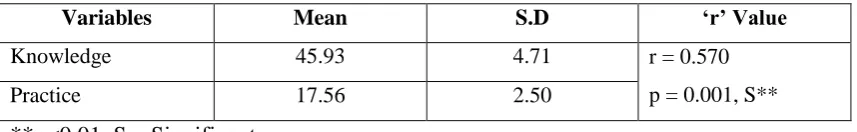 Table 4: Correlation between post test knowledge and practice scores regarding 