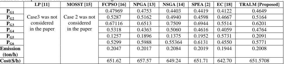 Table 10 Comparison of best emissions of various algorithms for Case 3  LP [11] MOSST [15] FCPSO [16] NPGA [13] 