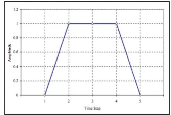Figure 1. Trapezoidal loading amplitude 