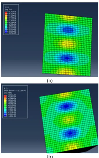 Figure 3. Longitudinal strain in different velocities 