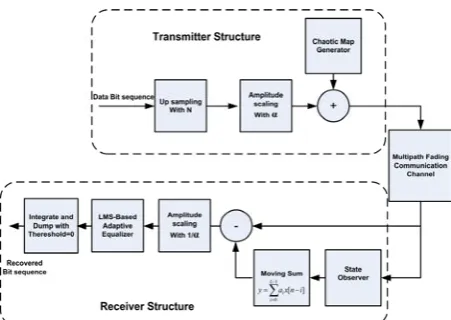 Fig. 1  Proposed scheme for chaos-based communication in AWGN channels using particle filter state observer