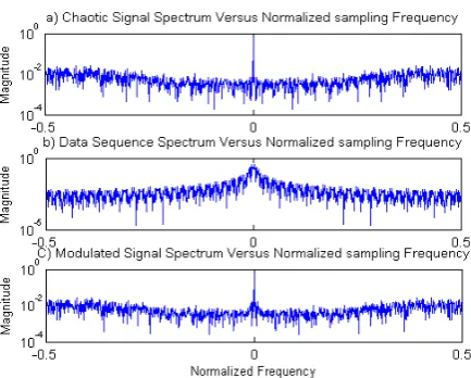 Fig. 3 a) amplitude of chaotic sequence, b) amplitude of bit sequence and c) amplitude of modulated signal modulated with data scale 0.05 versus time samples