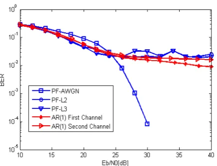 Fig. 15 BER performance of particle filter reciever in different channel conditions. Data scale value fixed to 0.1, number of particles fixed to N=100, Ns = 100