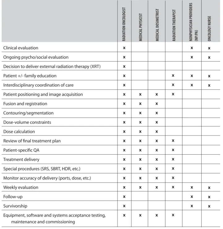 Table 2.1.  Roles and Responsibilities of the Radiation Oncology Team