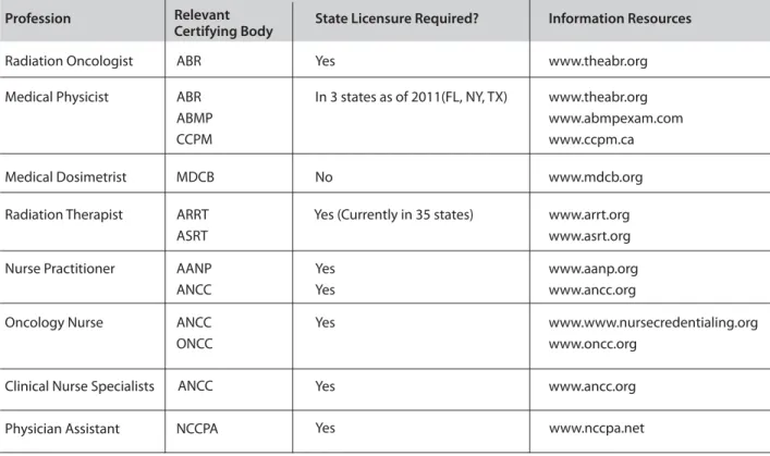 Table 2.2.  Certifi cation and Licensure Requirements