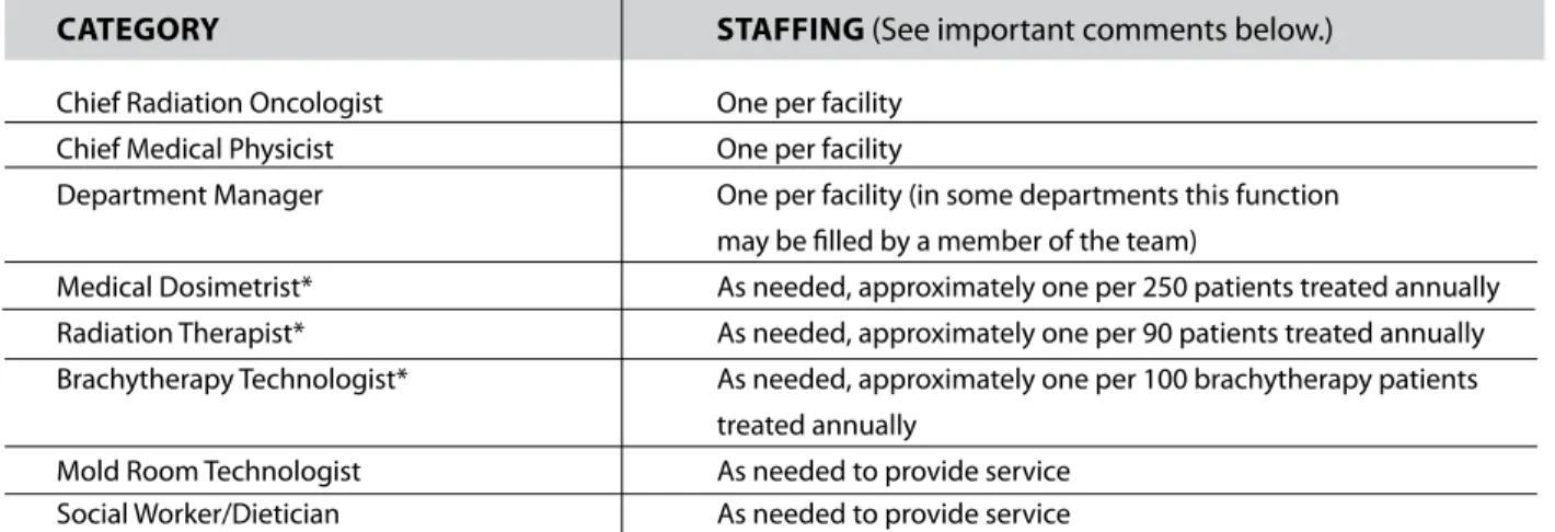 Table 2.3  Minimum Personnel Requirements for Clinical Radiation Therapy