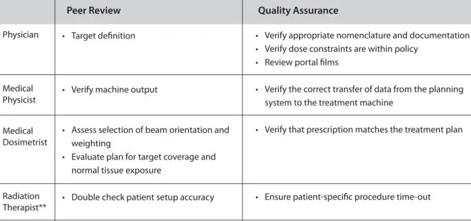 Table 3.2. Examples of Peer Review and Quality Assurance Items *