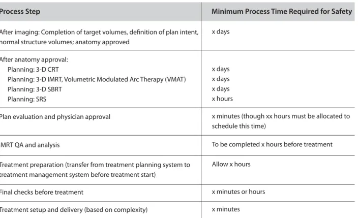 Table 4.1.  Scheduling and Minimum Process Time (Required for Safety)