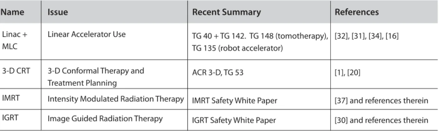 Table 4.2. Basic External Beam QA Requirements