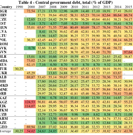 Table 4 - Central government debt, total (% of GDP) 