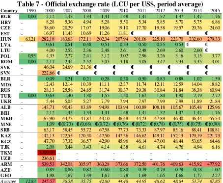 Table 7 - Official exchange rate (LCU per US$, period average) 