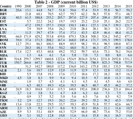 Table 2 - GDP (current billion US$) 