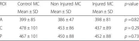 Table 3 Mean dGEMRIC values (ms) for the lateral femoralcondyle